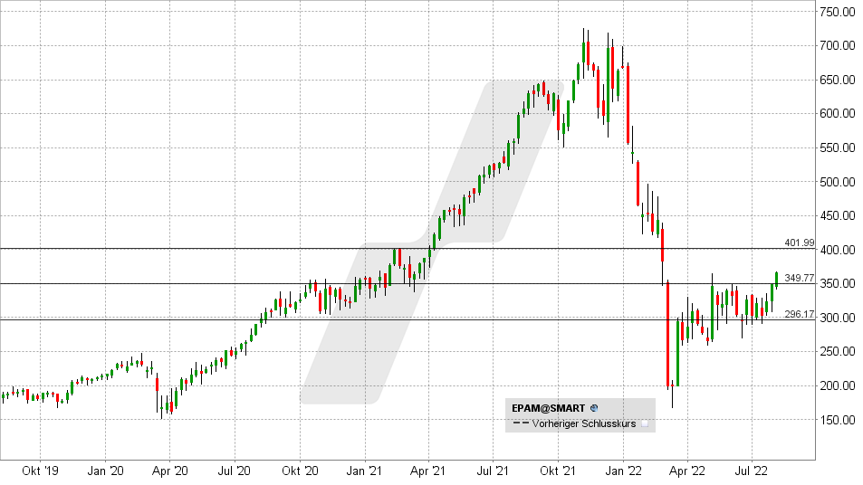 Chart vom 02.08.2022 - Kurs: 376 Kürzel: EPAM - Wochenkerzen Chart vom 02.08.2022 - Kurs: 376 Kürzel: EPAM - Wochenkerzen | Online Broker LYNX