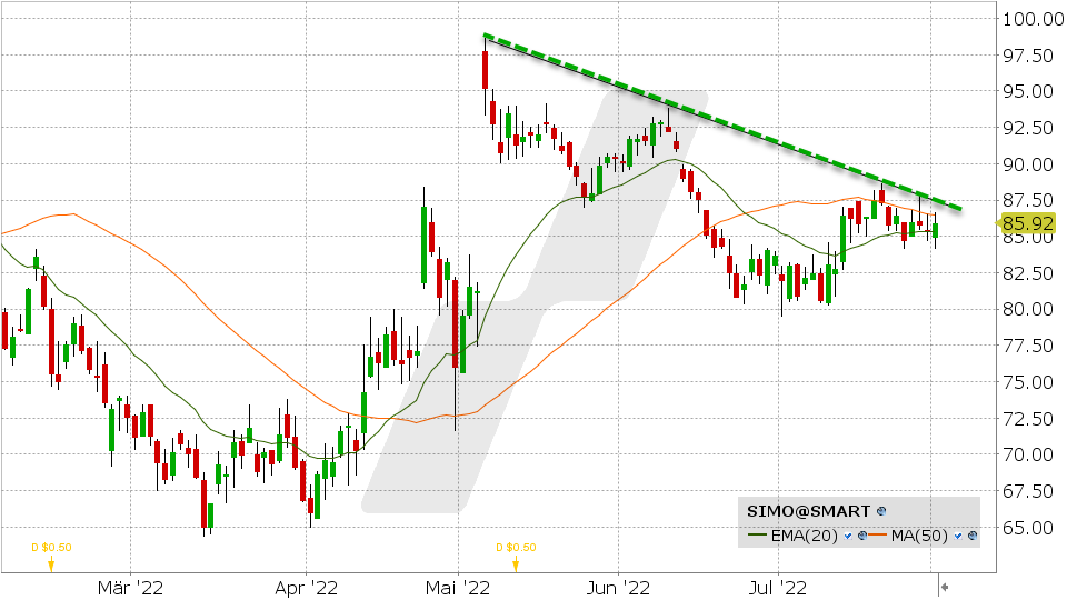 Chart vom 01.08.2022 Kurs: 85.92 Kürzel: SIMO Chart vom 01.08.2022 Kurs: 85.92 Kürzel: SIMO | Online Broker LYNX