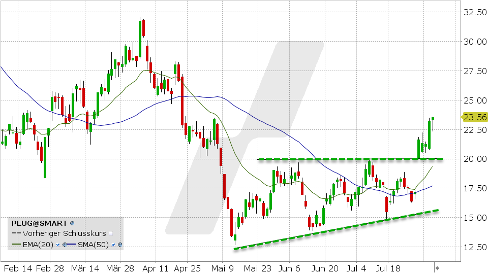 Chart vom 03.08.2022 Kurs: 23.56 Kürzel: PLUG Chart vom 03.08.2022 Kurs: 23.56 Kürzel: PLUG | Online Broker LYNX