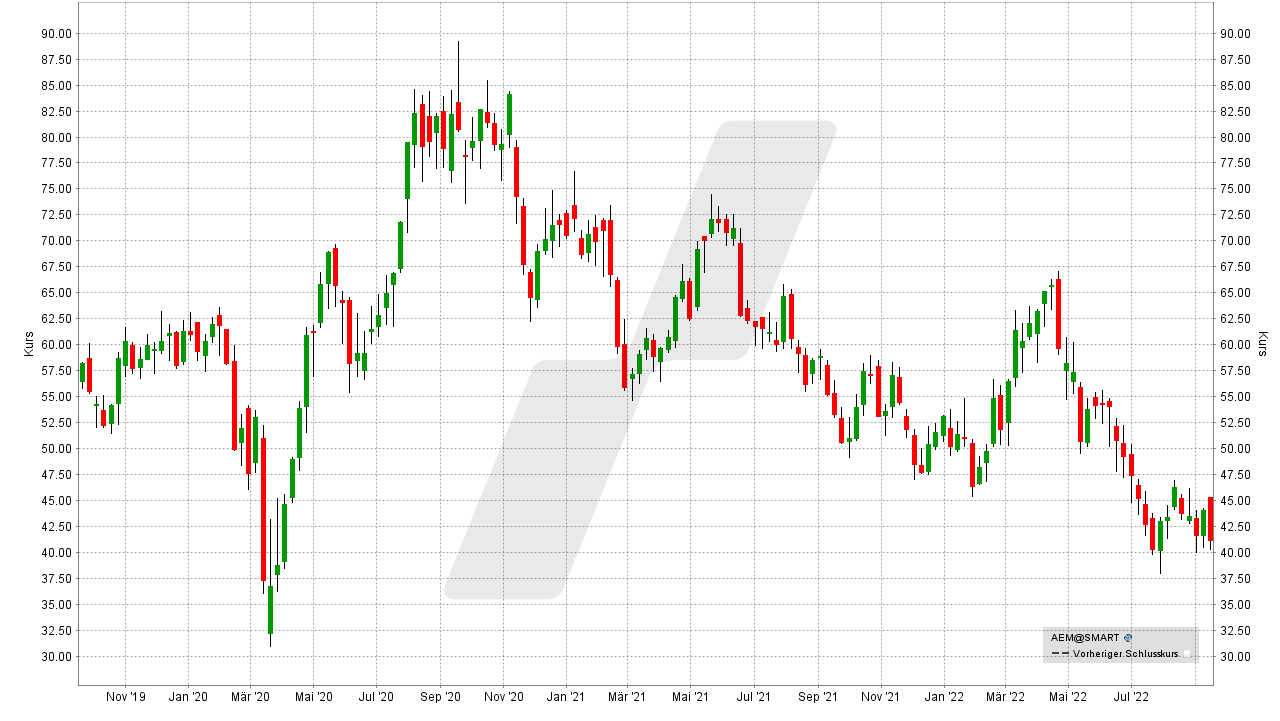 Chart: Kursentwicklung der Agnico Eagle Mines Aktie von September 2019 bis September 2022 Die besten Gold Aktien: Kursentwicklung der Agnico Eagle Mines Aktie von September 2019 bis September 2022 | Online Broker LYNX
