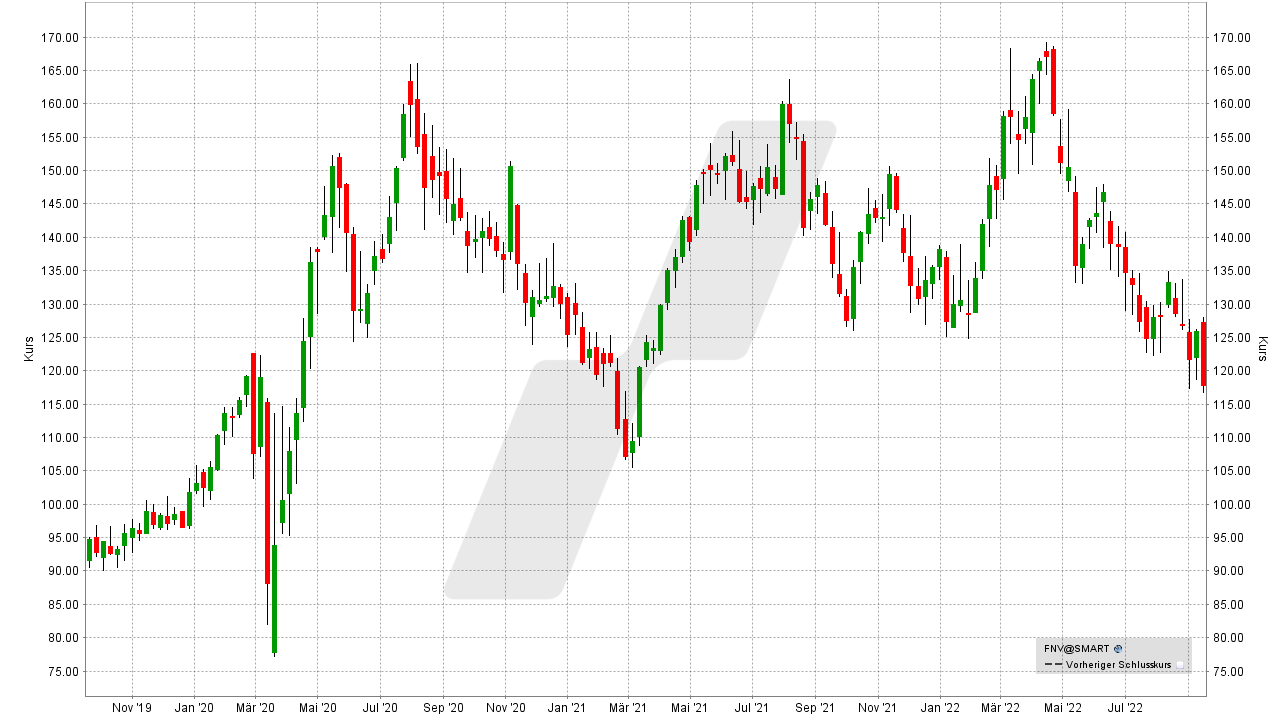 Chart: Kursentwicklung der Franco Nevada Aktie von September 2019 bis September 2022 Die besten Gold Aktien: Kursentwicklung der Franco Nevada Aktie von September 2019 bis September 2022 | Online Broker LYNX