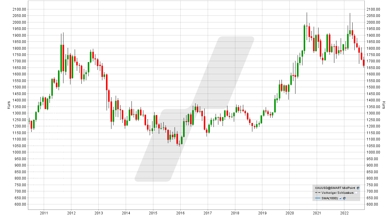 Chart: Entwicklung des Goldpreises von 2010 bis 2022 Die besten Gold Aktien: Entwicklung des Goldpreises von 2010 bis 2022 | Online Broker LYNX