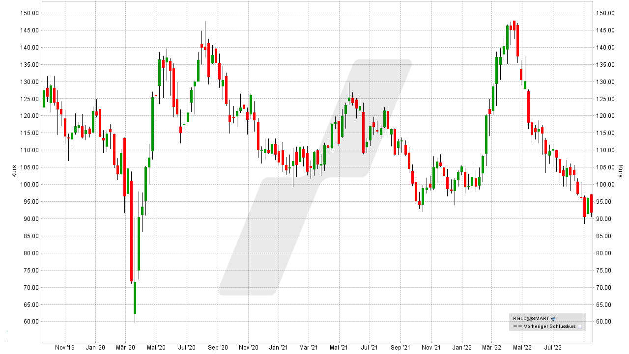 Chart: Kursentwicklung der Royal Gold Aktie von September 2019 bis September 2022 Die besten Gold Aktien: Kursentwicklung der Royal Gold Aktie von September 2019 bis September 2022 | Online Broker LYNX