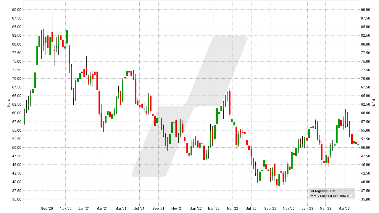 Die besten Gold Aktien: Kursentwicklung der Agnico Eagle Mines Aktie von Juni 2020 bis Juni 2023 | Online Broker LYNX Die besten Gold Aktien: Kursentwicklung der Agnico Eagle Mines Aktie von Juni 2020 bis Juni 2023 | Online Broker LYNX