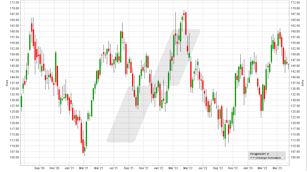 Die besten Gold Aktien: Kursentwicklung der Franco Nevada Aktie von Juni 2020 bis Juni 2023 | Online Broker LYNX Die besten Gold Aktien: Kursentwicklung der Franco Nevada Aktie von Juni 2020 bis Juni 2023 | Online Broker LYNX