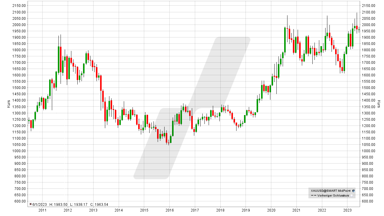 Die besten Gold Aktien: Entwicklung des Goldpreises von 2010 bis 2022 | Quelle:TWS | Online Broker LYNX Die besten Gold Aktien: Entwicklung des Goldpreises von 2010 bis 2022 | Quelle: TWS | Online Broker LYNX