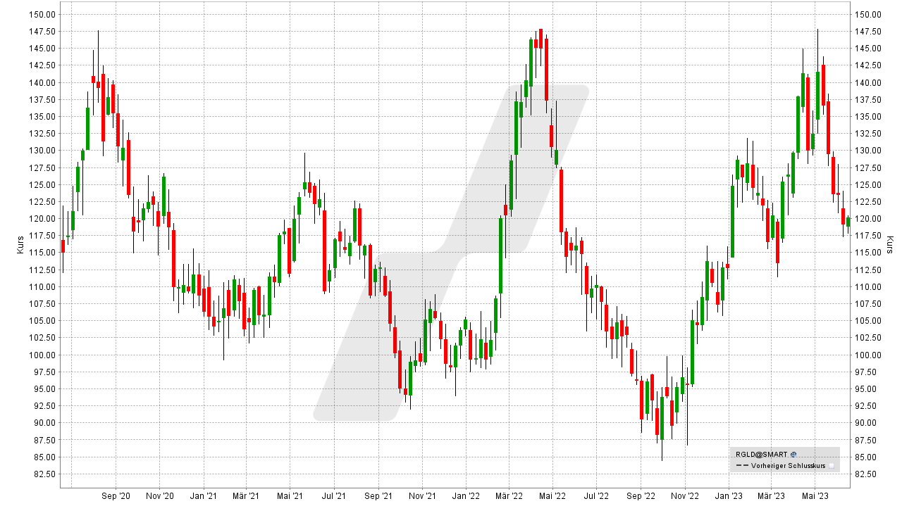 Die besten Gold Aktien: Kursentwicklung der Royal Gold Aktie von Juni 2020 bis Juni 2023 | Online Broker LYNX Die besten Gold Aktien: Kursentwicklung der Royal Gold Aktie von Juni 2020 bis Juni 2023 | Online Broker LYNX