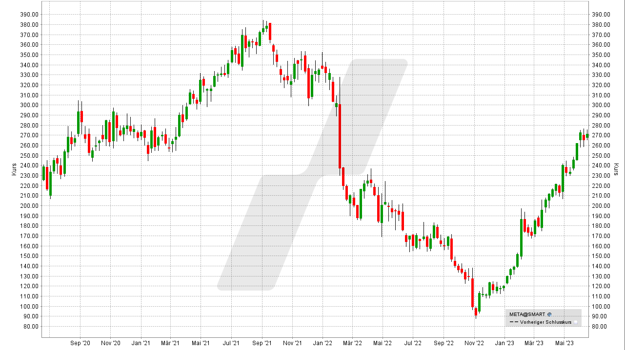 Aktien-Tipps für den Börsencrash: Entwicklung der Meta Platforms Aktie von Juni 2020 bis Juni 2023 | Online Broker LYNX