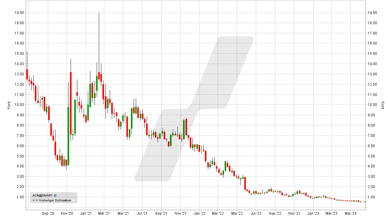 Die besten Cannabis Aktien: Kursentwicklung der Aurora Cannabis Aktie von Juni 2020 bis Juni 2023 | Online Broker LYNX Die besten Cannabis Aktien: Kursentwicklung der Aurora Cannabis Aktie von Juni 2020 bis Juni 2023 | Online Broker LYNX