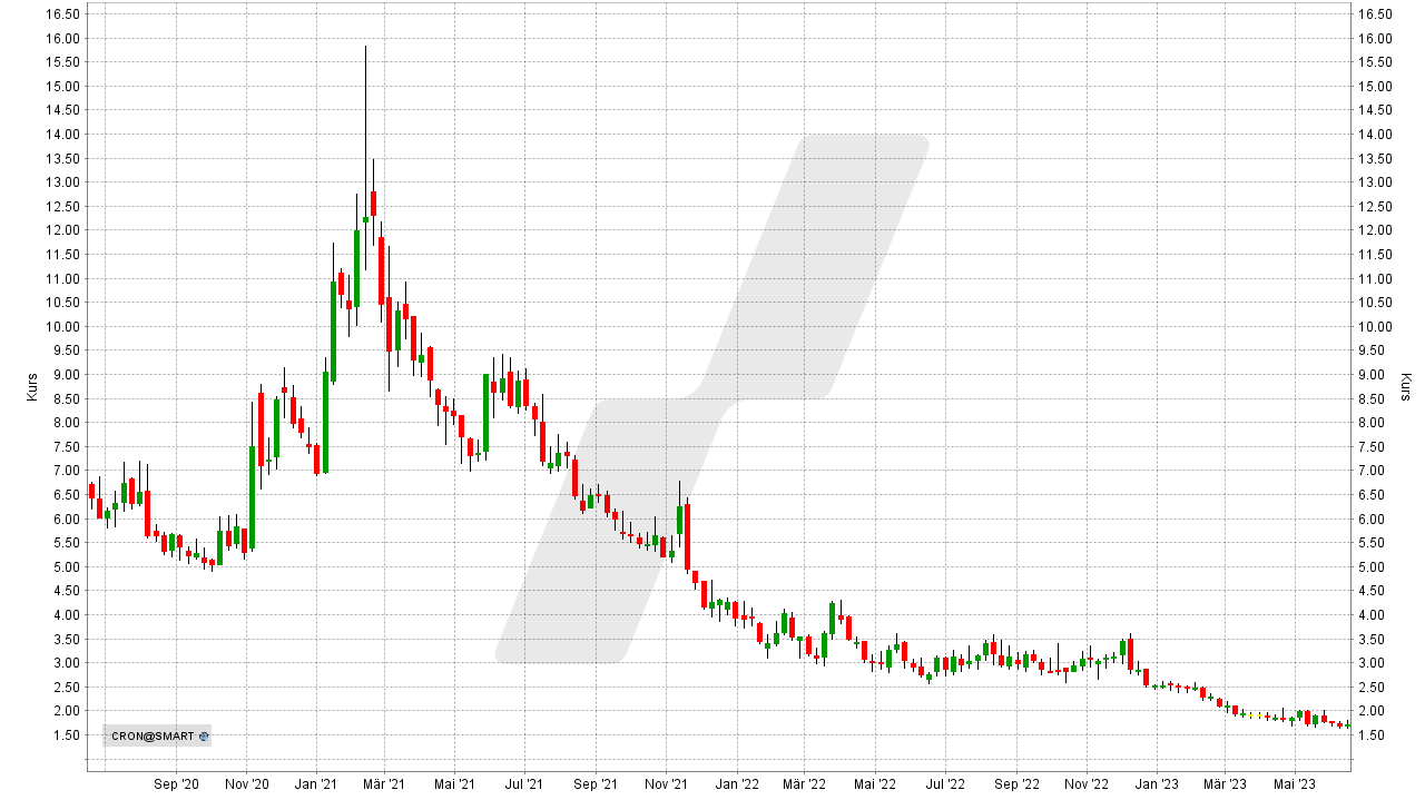 Die besten Cannabis Aktien: Kursentwicklung der Cronos Aktie von Juni 2020 bis Juni 2023 | Online Broker LYNX Die besten Cannabis Aktien: Kursentwicklung der Cronos Aktie von Juni 2020 bis Juni 2023 | Online Broker LYNX