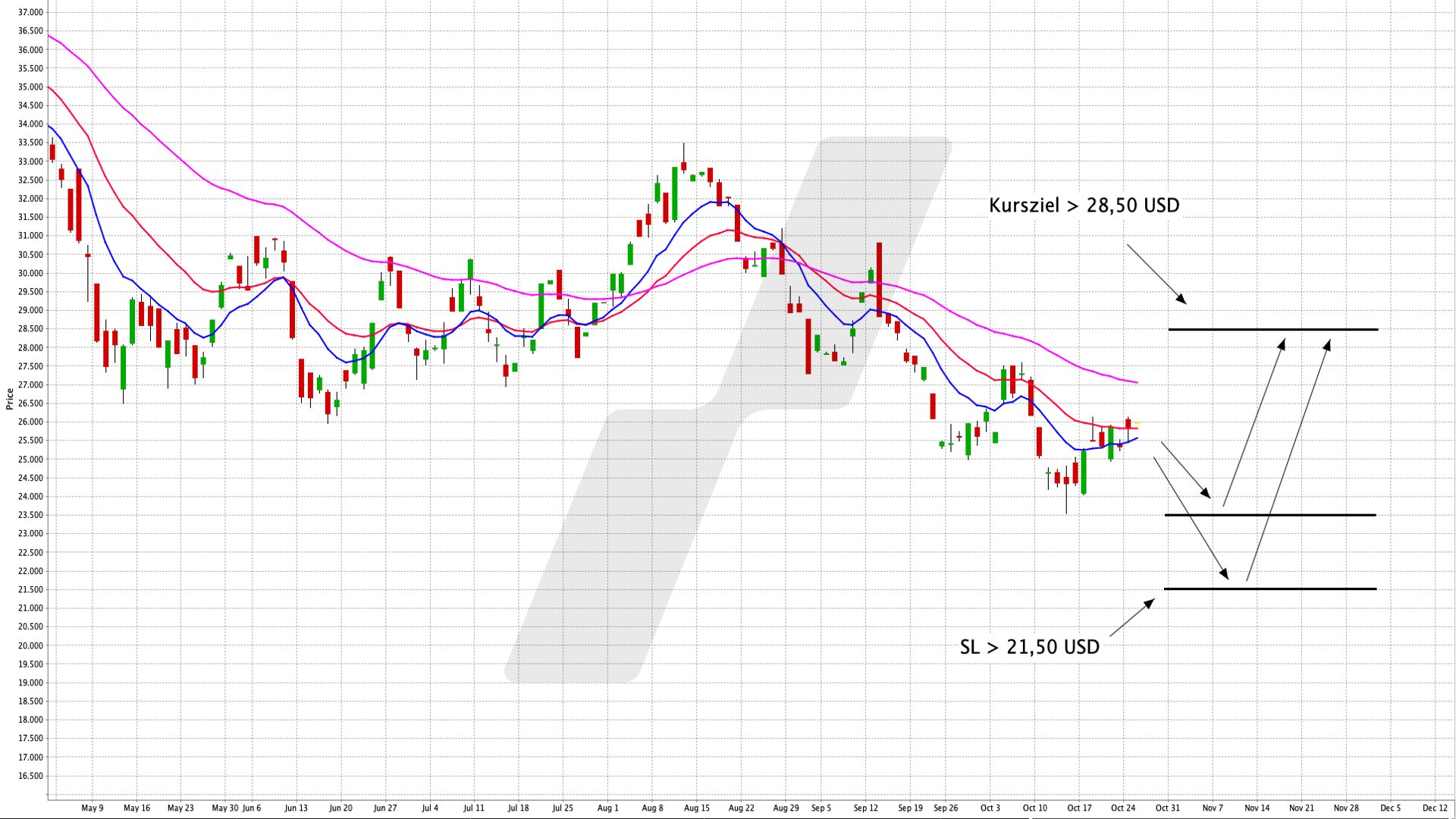 Chart: First Trust Cloud Computing UCITS ETF | Online Broker LYNX In die führenden Unternehmen im Bereich Cloud Computing investieren | Online Broker LYNX