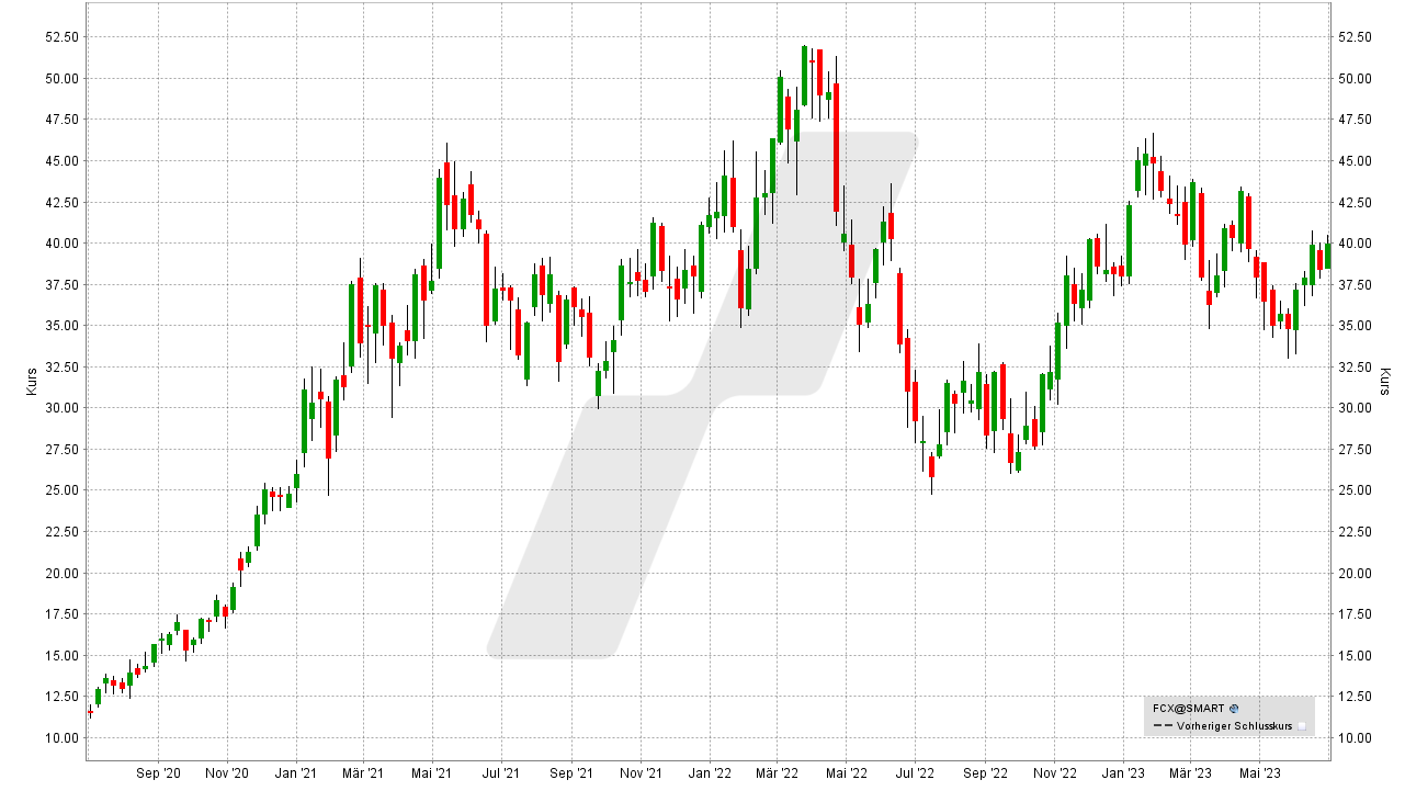 Kupfer Aktien: Kursentwicklung der Freeport-McMoRan Aktie von Juli 2020 bis Juli 2023 | Online Broker LYNX Kupfer Aktien: Kursentwicklung der Freeport-McMoRan Aktie von Juli 2020 bis Juli 2023 | Online Broker LYNX