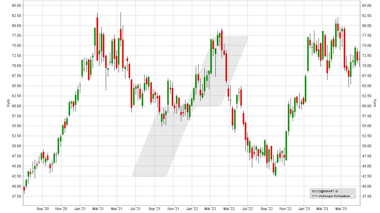Kupfer Aktien: Kursentwicklung der Southern Copper Aktie von Juli 2020 bis Juli 2023 | Online Broker LYNX Kupfer Aktien: Kursentwicklung der Southern Copper Aktie von Juli 2020 bis Juli 2023 | Online Broker LYNX