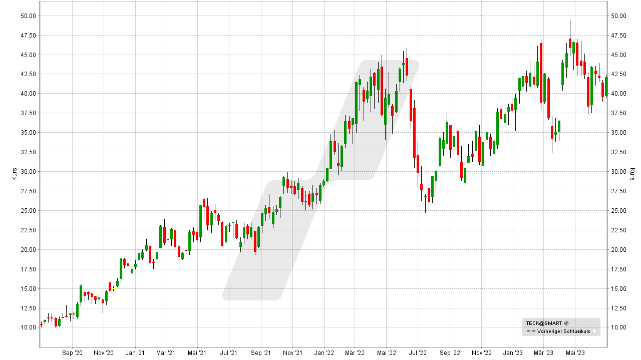 Kupfer Aktien: Kursentwicklung der Teck Resources Aktie von Juli 2020 bis Juli 2023 | Online Broker LYNX Kupfer Aktien: Kursentwicklung der Teck Resources Aktie von Juli 2020 bis Juli 2023 | Online Broker LYNX