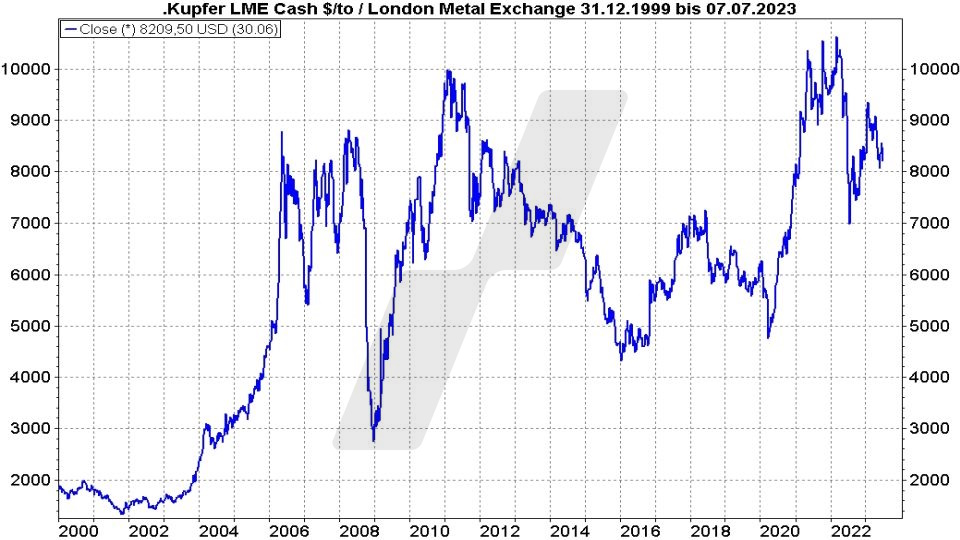 Entwicklung Kupferpreis von 2000 bis 2023 | Quelle: marketmaker pp4 | Online Broker LYNX Entwicklung Kupferpreis von 2000 bis 2023 | Quelle: marketmaker pp4 | Online Broker LYNX