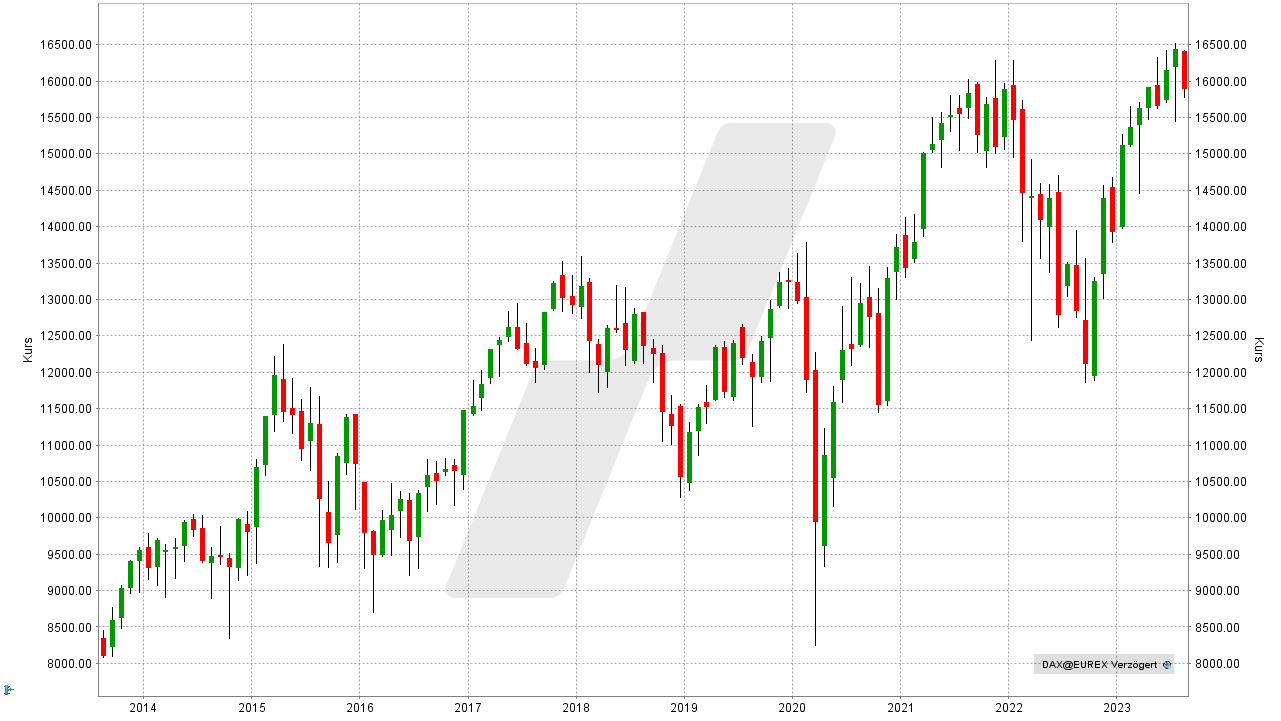 DAX Prognose - Wie entwickelt sich der deutsche Aktienmarkt?: Kursentwicklung DAX Performance-Index von 2013 bis 2023 | Online Broker LYNX DAX Prognose - Wie entwickelt sich der deutsche Aktienmarkt?: Kursentwicklung DAX Performance-Index von 2013 bis 2023 | Online Broker LYNX