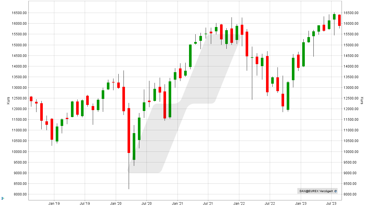 DAX Prognose - Wie entwickelt sich der deutsche Aktienmarkt?: Kursentwicklung DAX Performance-Index von 2018 bis 2023 | Online Broker LYNX DAX Prognose - Wie entwickelt sich der deutsche Aktienmarkt?: Kursentwicklung DAX Performance-Index von 2018 bis 2023 | Online Broker LYNX