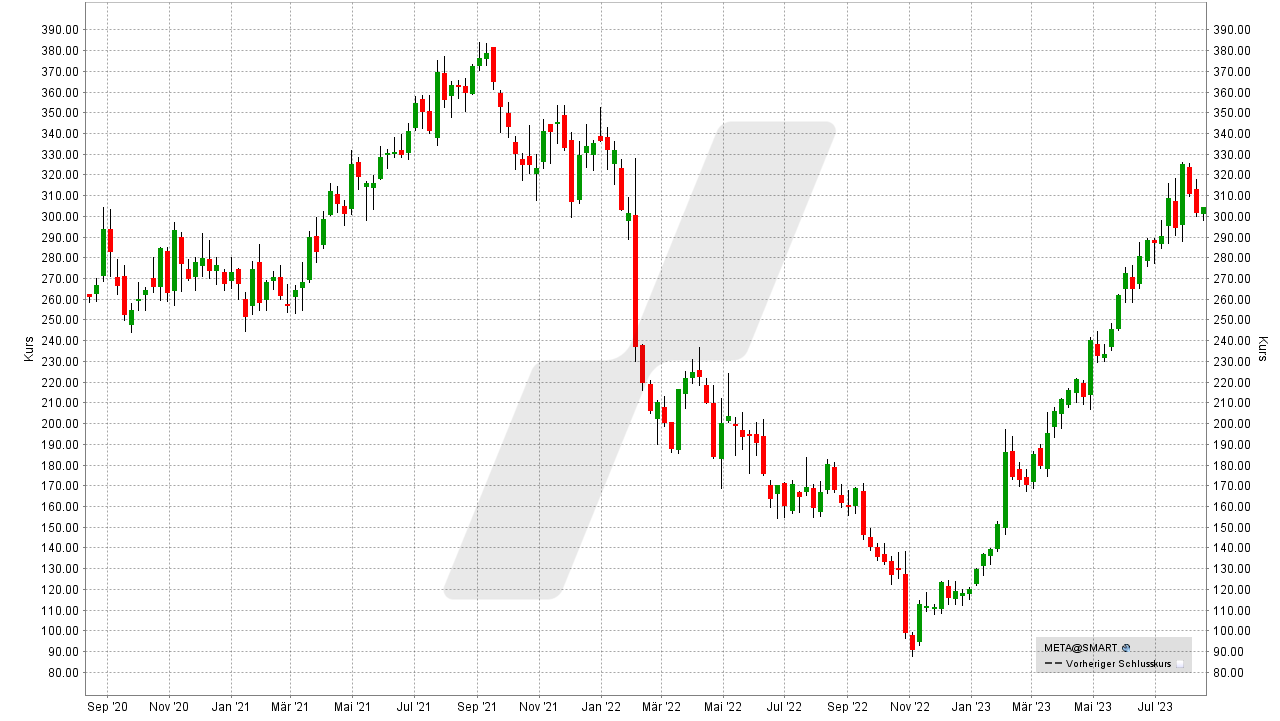 Die besten Metaverse Aktien: Kursentwicklung der Meta Platforms Aktie von August 2020 bis August 2023 | Online Broker LYNX