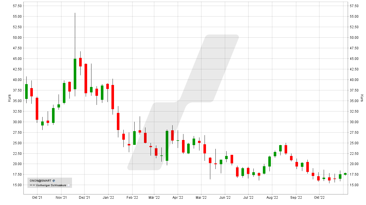 Die besten Mode-Aktien: Kursentwicklung der On Holding Aktie von September 2021 bis Oktober 2022 | Online Broker LYNX Die besten Mode-Aktien: Kursentwicklung der On Holding Aktie von September 2021 bis Oktober 2022 | Online Broker LYNX