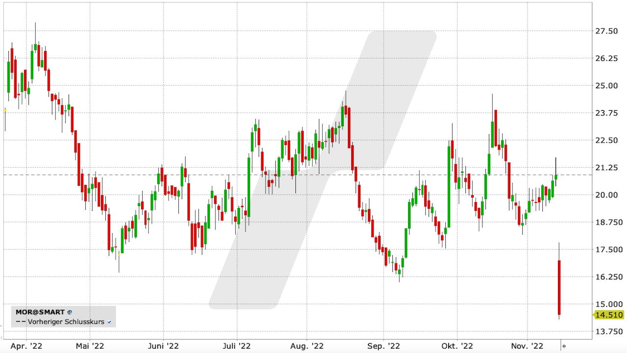 MorphoSys-Aktie: Chart vom 14.11.2022, Kürzel MOR | Online Broker LYNX MorphoSys-Aktie: Chart vom 14.11.2022, Kürzel MOR | Online Broker LYNX