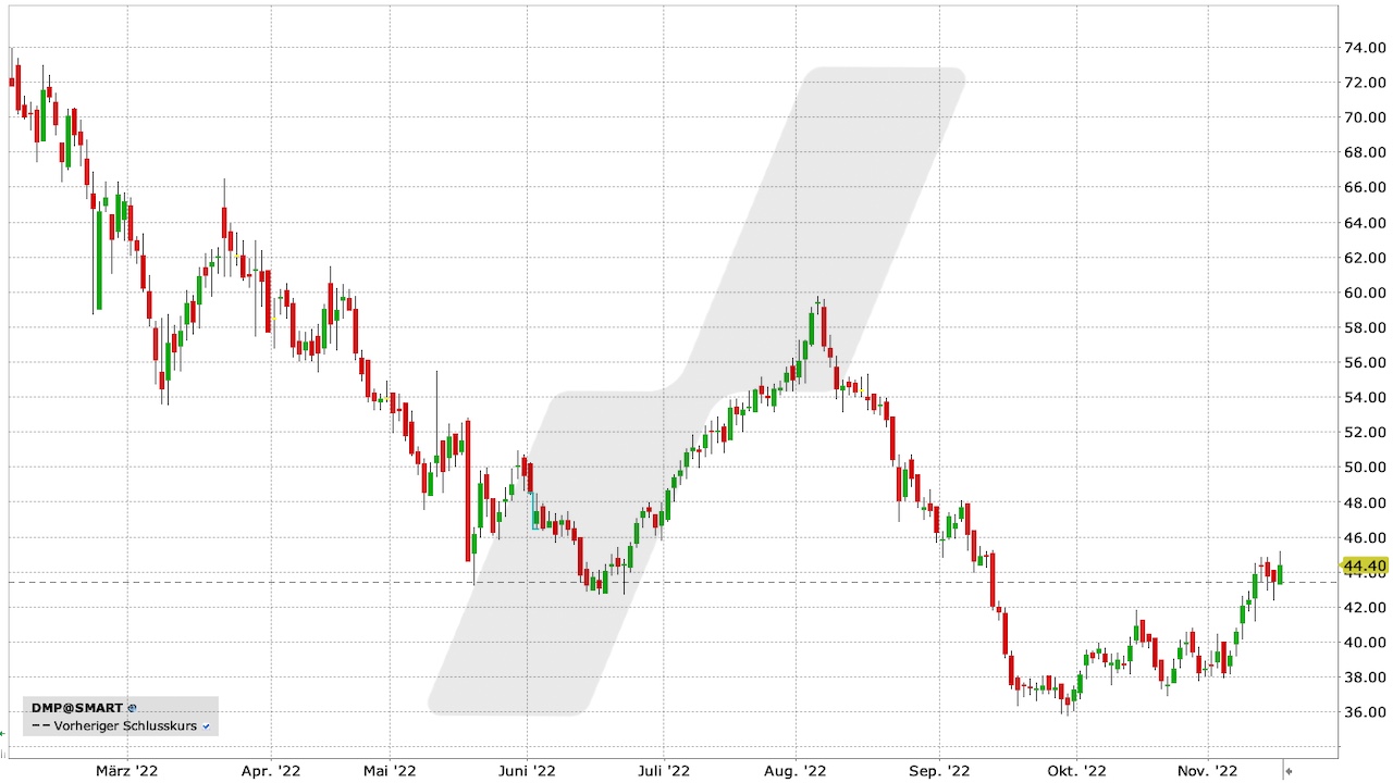 Dermapharm-Aktie: Chart vom 16.11.2022, Kürzel DMP Dermapharm-Aktie: Chart vom 16.11.2022, Kürzel DMP | Online Broker LYNX