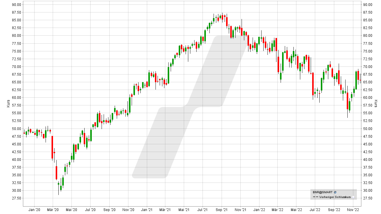Die besten Chemie Aktien: Kursentwicklung der Brenntag Aktie von November 2019 bis November 2022 | Online Broker LYNX Die besten Chemie Aktien: Kursentwicklung der Brenntag Aktie von November 2019 bis November 2022 | Online Broker LYNX
