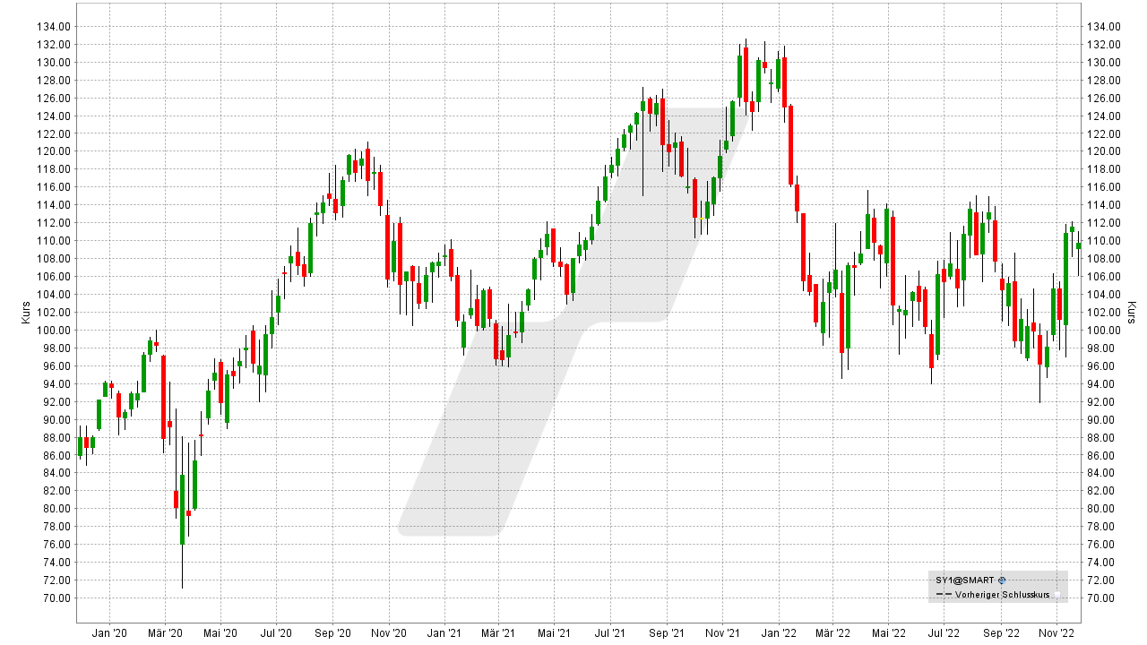 Die besten Chemie Aktien: Kursentwicklung der Symrise Aktie von November 2019 bis November 2022 | Online Broker LYNX Die besten Chemie Aktien: Kursentwicklung der Symrise Aktie von November 2019 bis November 2022 | Online Broker LYNX