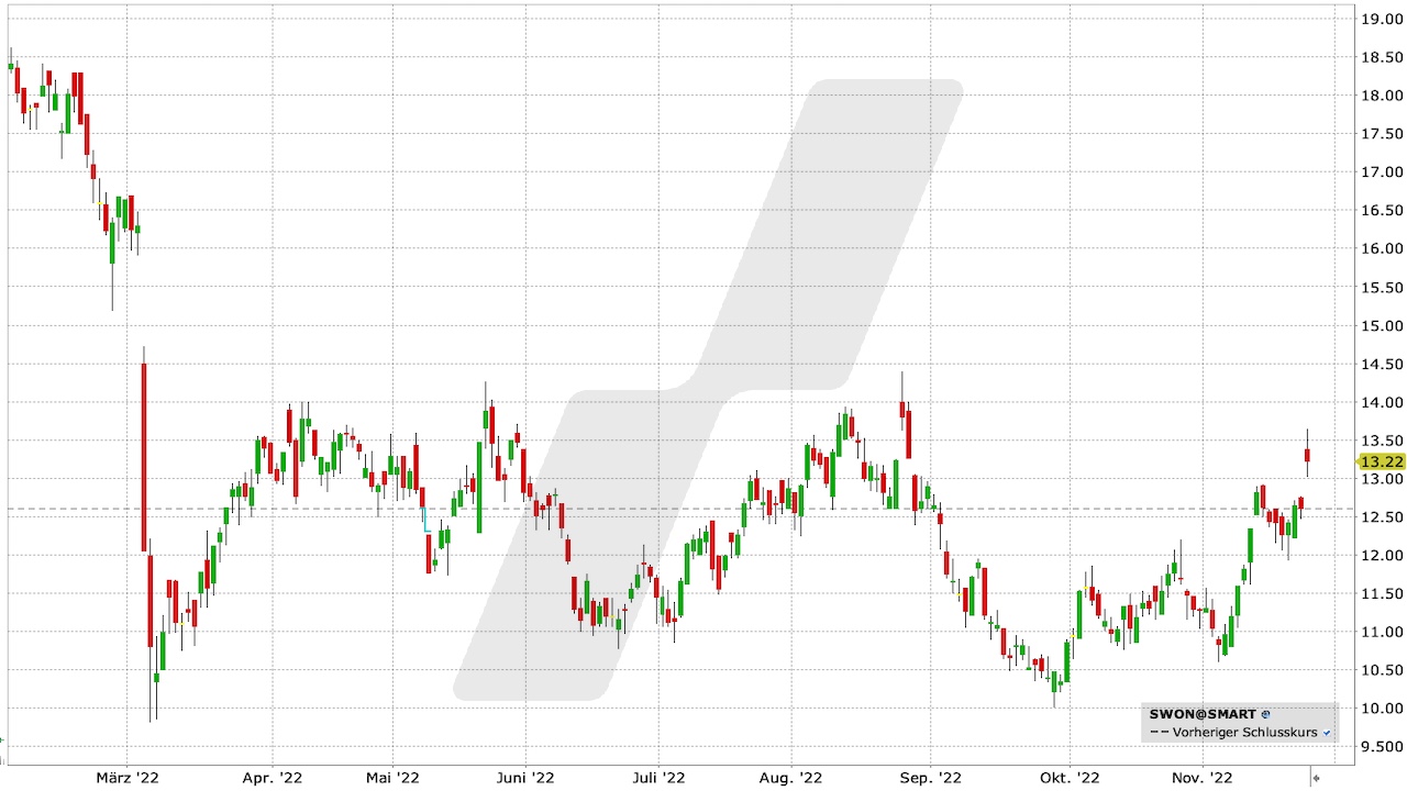 SoftwareONE-Aktie: Chart vom 23.11.2022, Kürzel SWON | Online Broker LYNX SoftwareONE-Aktie: Chart vom 23.11.2022, Kürzel SWON | Online Broker LYNX