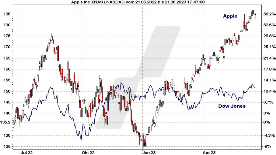Die besten Blue Chip Aktien: Kursentwicklung der Apple Aktie im Vergleich zum Dow Jones von Juni 2022 bis Juni 2023 | Online Broker LYNX