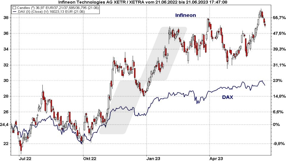 Die besten Blue Chip Aktien: Kursentwicklung der Infineon Aktie im Vergleich zum DAX von Juni 2022 bis Juni 2023 | Online Broker LYNX Die besten Blue Chip Aktien: Kursentwicklung der Infineon Aktie im Vergleich zum DAX von Juni 2022 bis Juni 2023 | Online Broker LYNX