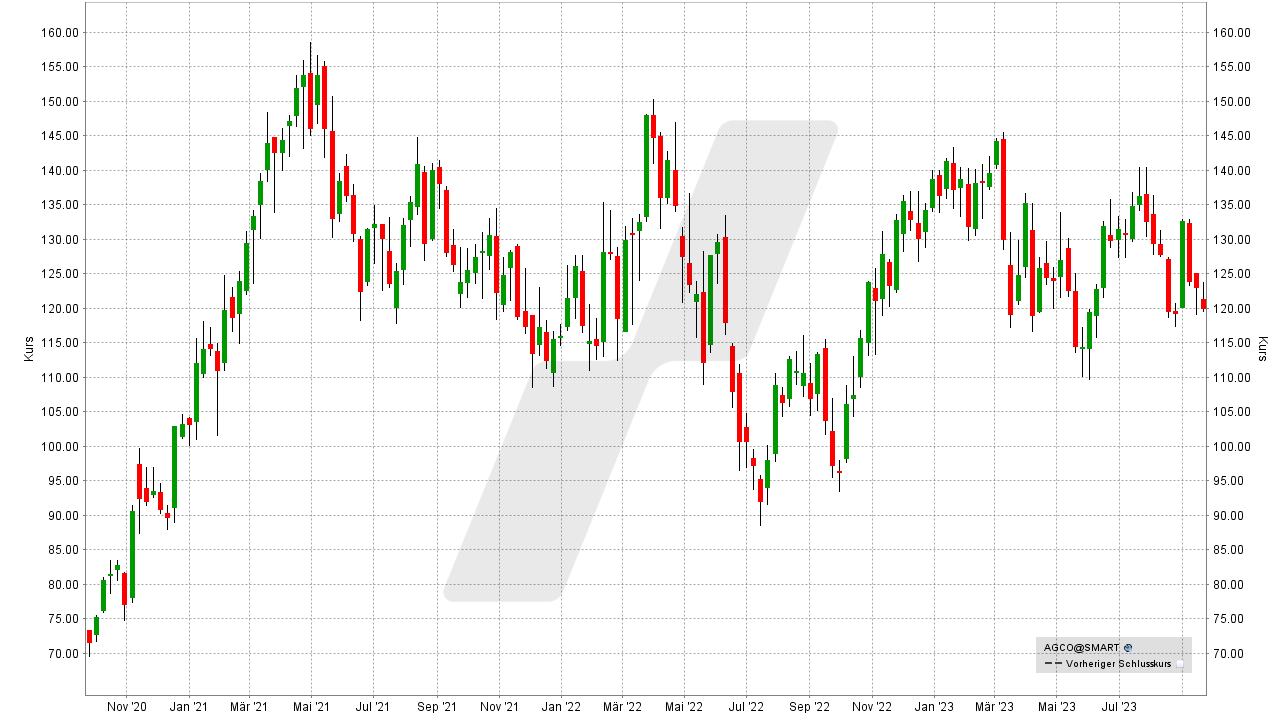 Die besten Agrar-Aktien: Kursentwicklung der AGCO Aktie von September 2020 bis September 2023 | Online Broker LYNX