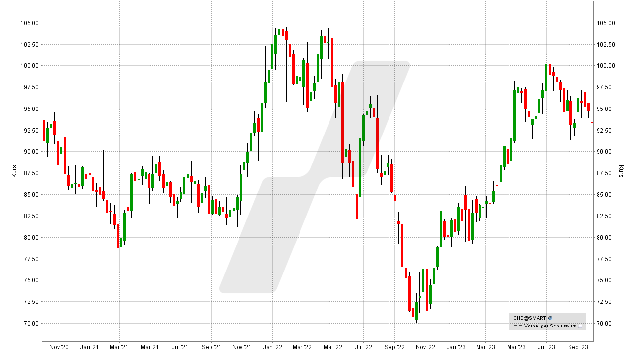 Die besten antizyklischen Aktien: Kursentwicklung der Church & Dwight Aktie von September 2020 bis September 2023 | Online Broker LYNX