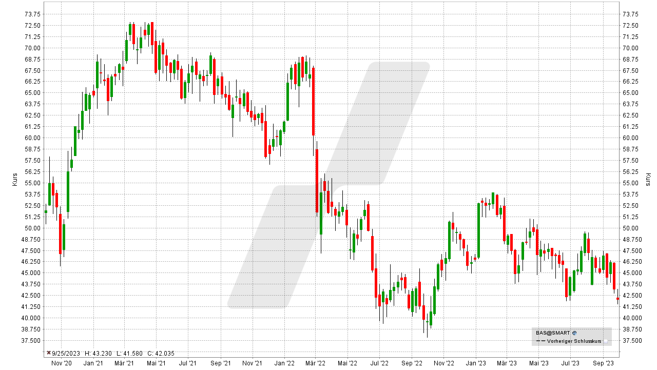 Die besten Chemie Aktien: Kursentwicklung der BASF Aktie von September 2020 bis September 2023 | Online Broker LYNX