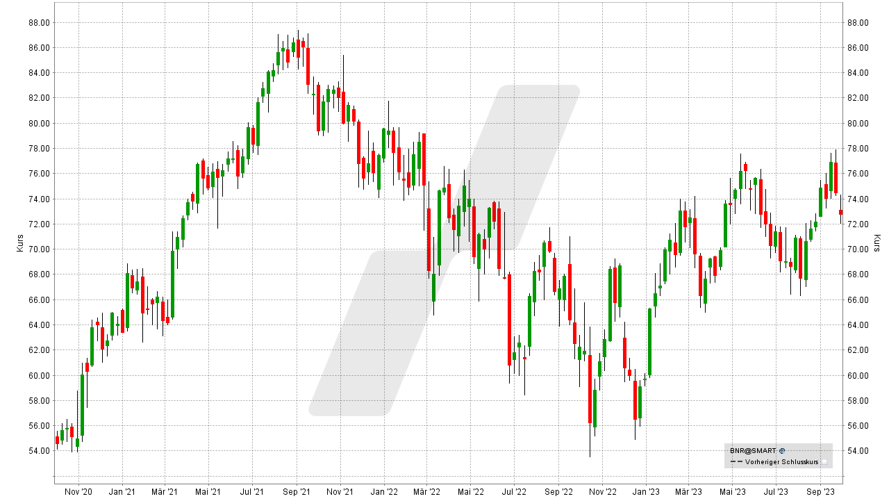 Die besten Chemie Aktien: Kursentwicklung der Brenntag Aktie von September 2020 bis September 2023 | Online Broker LYNX