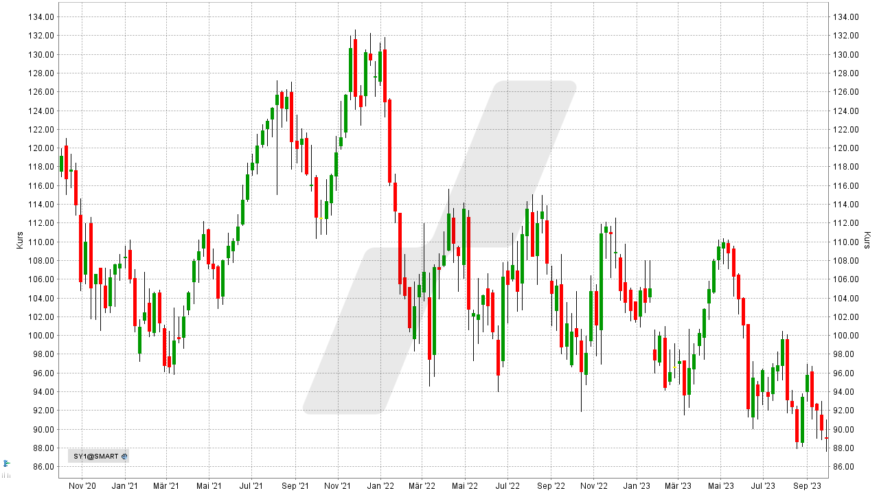 Die besten Chemie Aktien: Kursentwicklung der Symrise Aktie von September 2020 bis September 2023 | Online Broker LYNX