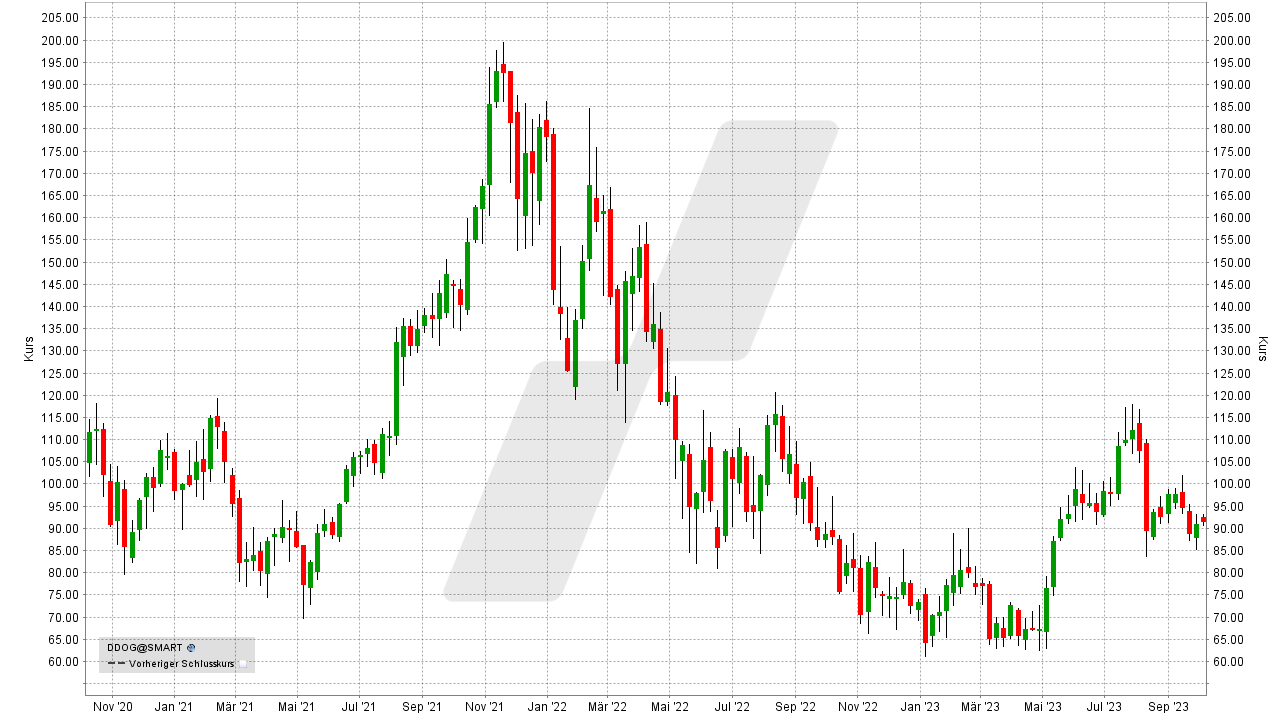Die besten Big Data-Aktien: Entwicklung der Datadog Aktie von Oktober 2020 bis Oktober 2023 | Online Broker LYNX