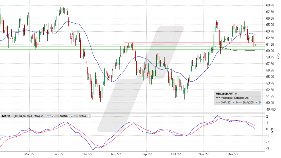 Mercedes-Benz Group-Aktie: Chart vom 23.12.2022, Kurs 61,35 Euro, Kürzel MBG | Online Broker LYNX