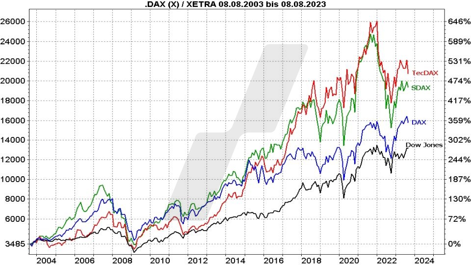Die besten Blue Chip ETFs für Ihr Depot: Kursentwicklung Dax, TecDax, SDax und Dow Jones im Vergleich von 2003 bis 2023 | Online Broker LYNX Die besten Blue Chip ETFs für Ihr Depot: Kursentwicklung Dax, TecDax, SDax und Dow Jones im Vergleich von 2003 bis 2023 | Online Broker LYNX