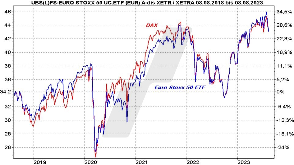 Die besten Blue Chip ETFs für Ihr Depot: Kursentwicklung Euro Stoxx 50 ETF und Dax im Vergleich von 2018 bis 2023 | Online Broker LYNX Die besten Blue Chip ETFs für Ihr Depot: Kursentwicklung Euro Stoxx 50 ETF und Dax im Vergleich von 2018 bis 2023 | Online Broker LYNX