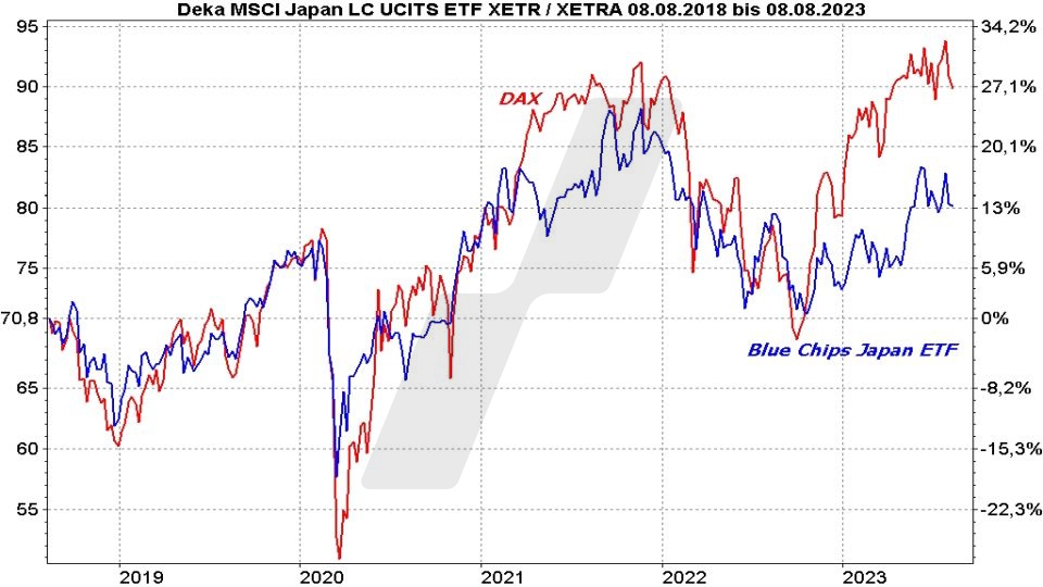 Die besten Blue Chip ETFs für Ihr Depot: Kursentwicklung Japan Large Cap ETF und Dax im Vergleich von 2017 bis 2022 | Online Broker LYNX Die besten Blue Chip ETFs für Ihr Depot: Kursentwicklung Japan Large Cap ETF und Dax im Vergleich von 2018 bis 2023 | Online Broker LYNX