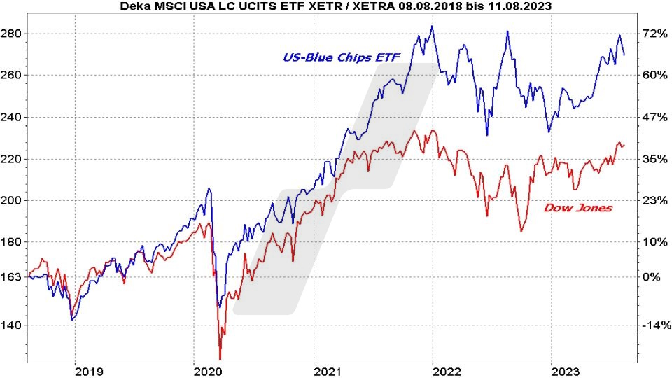 Die besten Blue Chip ETFs für Ihr Depot: Kursentwicklung USA Large Cap ETF und Dow Jones im Vergleich von 2018 bis 2023 | Online Broker LYNX Die besten Blue Chip ETFs für Ihr Depot: Kursentwicklung USA Large Cap ETF und Dow Jones im Vergleich von 2018 bis 2023 | Online Broker LYNX
