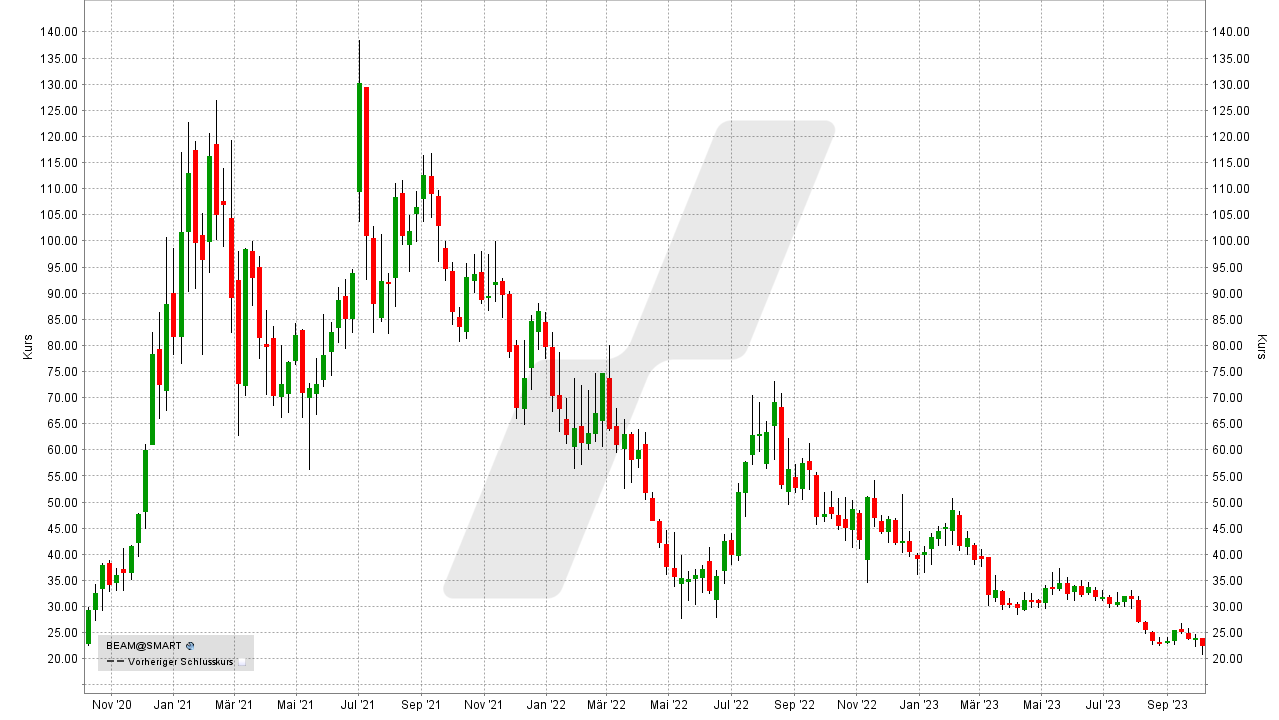 Die besten CRISPR-Aktien: Kursentwicklung der Beam Therapeutics Aktie von Oktober 2020 bis Oktober 2023| Online Broker LYNX
