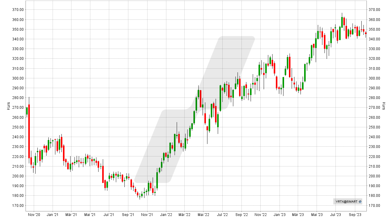 Die besten CRISPR-Aktien: Kursentwicklung der Vertex Pharmaceuticals Aktie von Oktober 2020 bis Oktober 2023 | Online Broker LYNX