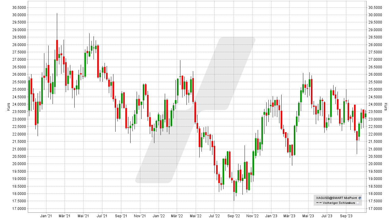 Die besten Silber Aktien: Kursentwicklung Silberpreis von Oktober 2020 bis Oktober 2023 | Online Broker LYNX