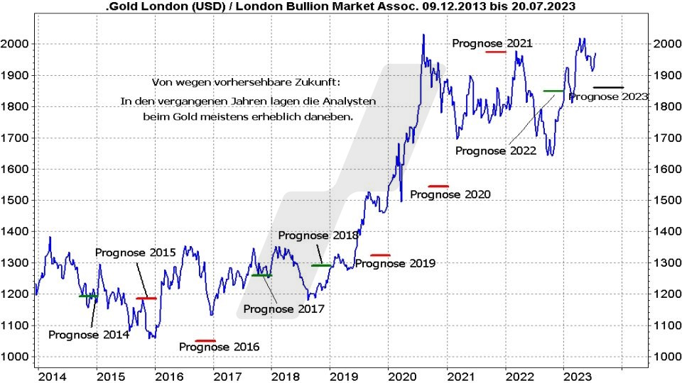 Goldpreis Prognose: Durchschnittliche Prognoseziele für den Goldpreis von 2014 bis 2023 | Quelle: marketmaker pp4 | Online Broker LYNX Goldpreis Prognose: Durchschnittliche Prognoseziele für den Goldpreis von 2014 bis 2023 | Quelle: marketmaker pp4 | Online Broker LYNX