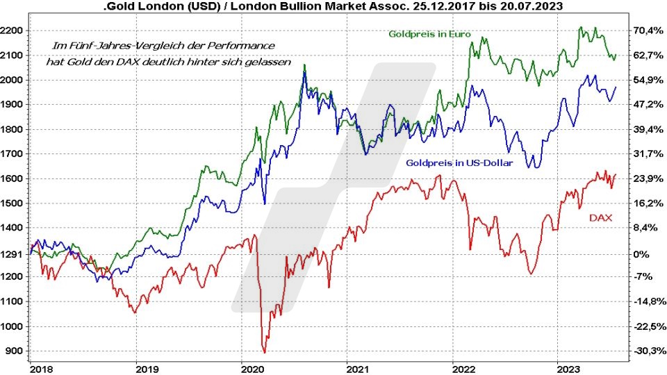 Goldpreis Prognose: Entwicklung Goldpreis in Dollar und Euro und Kursentwicklung DAX im Vergleich von 2017 bis 2023 | Quelle: marketmaker pp4 | Online Broker LYNX Goldpreis Prognose: Entwicklung Goldpreis in Dollar und Euro und Kursentwicklung DAX im Vergleich von 2017 bis 2023 | Quelle: marketmaker pp4 | Online Broker LYNX