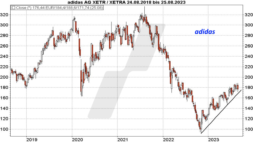 Super-Chance: Turnaround Aktien - Kursentwicklung Adidas Aktie von August 2018 bis August 2023 | Online Broker LYNX Super-Chance: Turnaround Aktien - Kursentwicklung Adidas Aktie von August 2018 bis August 2023 | Online Broker LYNX
