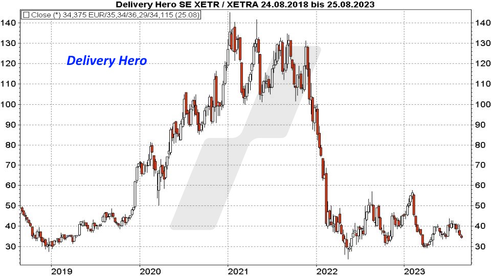 Super-Chance: Turnaround Aktien - Kursentwicklung Delivery Hero Aktie von August 2018 bis August 2023 | Online Broker LYNX Super-Chance: Turnaround Aktien - Kursentwicklung Delivery Hero Aktie von August 2018 bis August 2023 | Online Broker LYNX