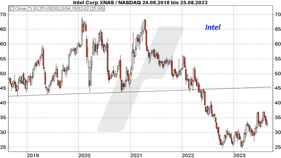 Super-Chance: Turnaround Aktien - Kursentwicklung Intel Aktie von August 2018 bis August 2023 | Online Broker LYNX Super-Chance: Turnaround Aktien - Kursentwicklung Intel Aktie von August 2018 bis August 2023 | Online Broker LYNX