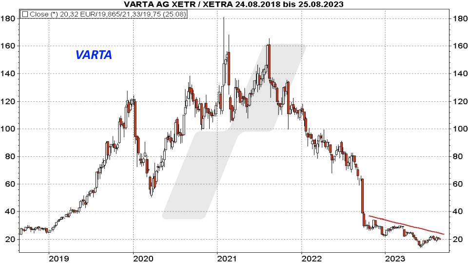 Super-Chance: Turnaround Aktien - Kursentwicklung VARTA Aktie von August 2018 bis August 2023 | Online Broker LYNX